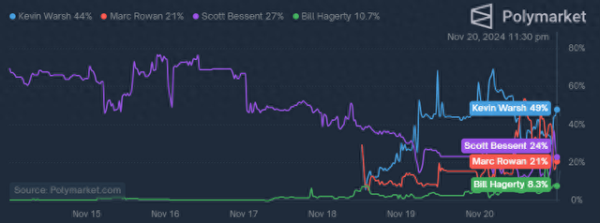 炒股开什么证券公司 美联储前理事领跑财长热门人选，但特朗普的政见能否接受？