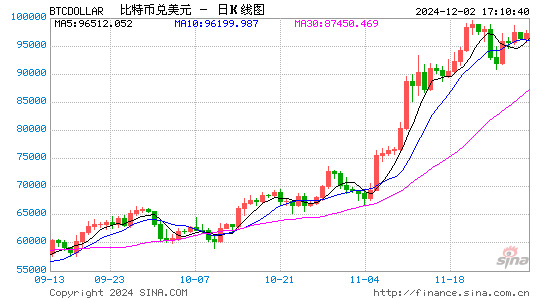 股票配股怎么配 比特币连续第二天创新高 MicroStrategy加大发债力度为购币筹资