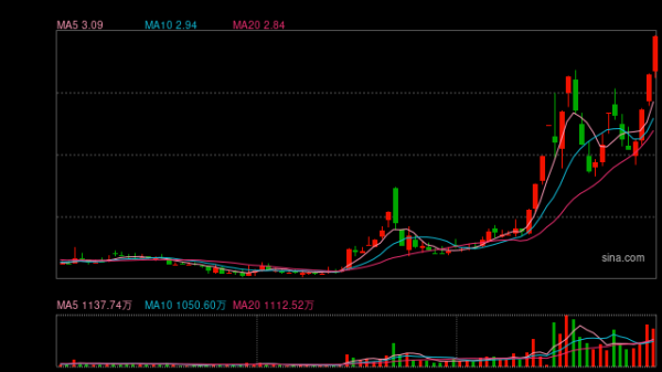 配资炒股怎么样 斥资超15亿元！供销大集拟收购关联方资产，资产负债率可能上升