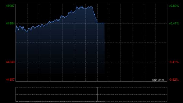 股票在线配资平台 早盘：美股周三早盘走低 纳指下跌130点