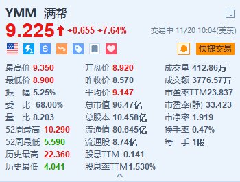 股票配资专业网 满帮涨超7.6% 第三季营收同比增长33.9%创新高